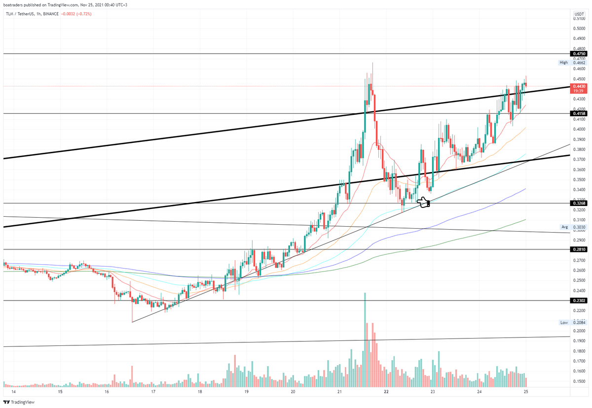 boatrader's tweet photo. #TLM #TLMUSDT $TLM 

0,32 Seviyelerinde telegram grubundan pozisyon açtığımız TLM kanal bölgesinide geride bıraktı yükşelişe devam ediyor. Kanal alt bandına taşıdığımız STOP 'la pozisyonu taşımaya devam ediyoruz. https://t.co/feiWt42PnB