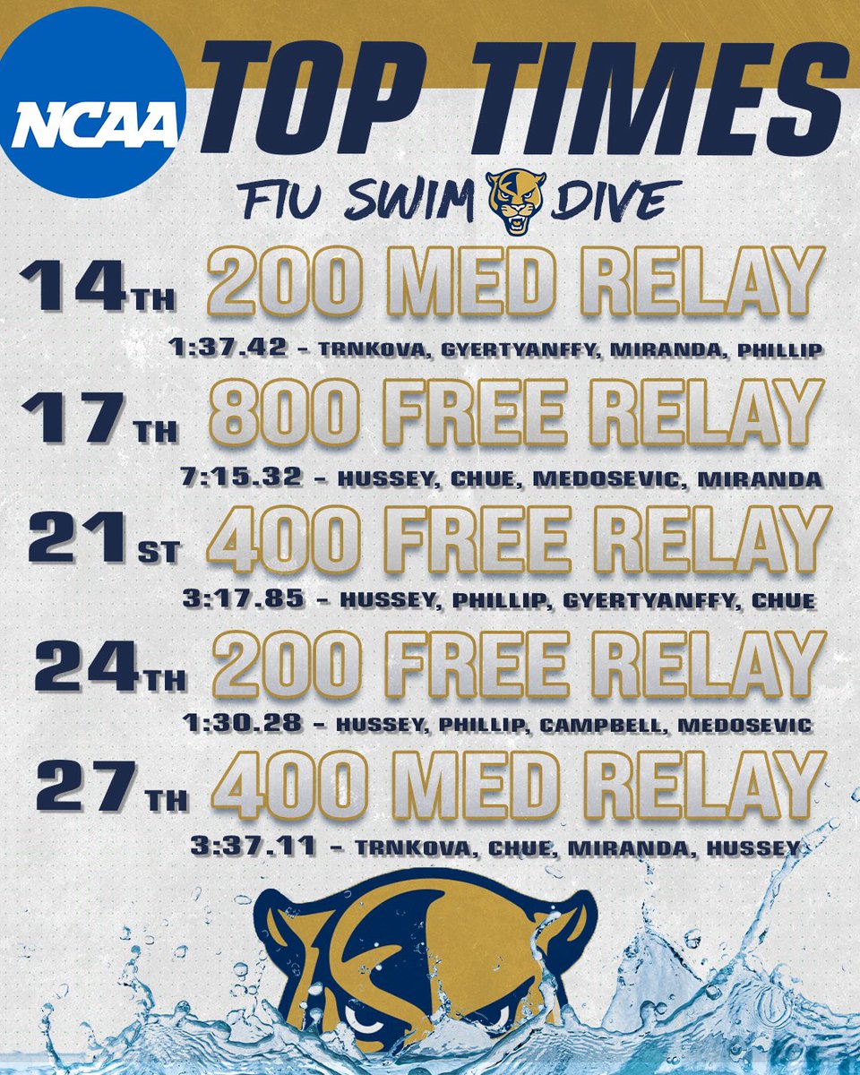 FIUSwimDive's tweet photo. TAKE NOTE 📝 Panther relays ain’t no joke ‼️

All 5️⃣ FIU relays are now Top-30 in the NCAA 🔥

Panthers set a school record this season in the 200 medley relay, which is also currently the fastest time in Florida 👏

#PawsUp 🐾 | #PantherPride https://t.co/e7tvV8Nm27