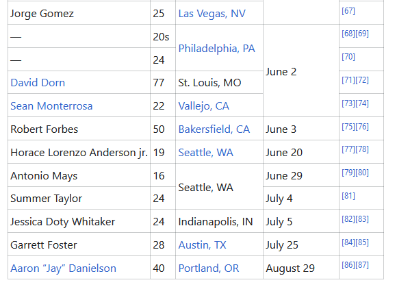 Defending actual convicted criminals while not saying a word about the people who were killed last year.

A pedophile who chased down and attacked a teenager is a victim, but David Dorn is a nobody. https://t.co/dHdVWIL993 https://t.co/TYqOxCV2ev