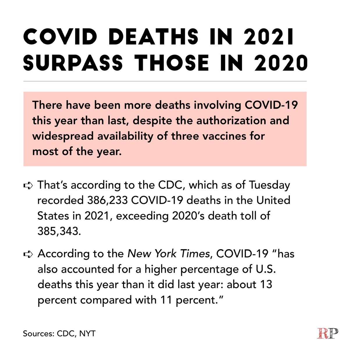 There have been more deaths involving COVID-19 this year than last, despite the authorization and widespread availability of three vaccines for most of the year.

(nytimes.com/2021/11/23/wor…)