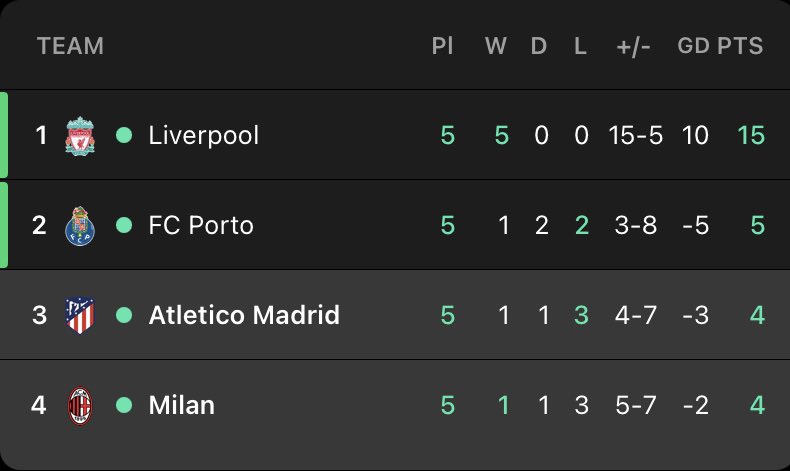 Sachk0's tweet photo. Group B will go down to the final matchday after Milan stunned Atletico in the Spanish capital 😅
Milan host Liverpool, who have already qualified for the last 16, while Porto & Atletico meet.
#ATMMIL #LIVPOR #UCL @FotMob https://t.co/Xx4E6hCrAa