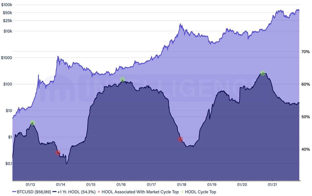 "Approximately 54.3% of all coins in circulation haven't moved in +1 year, down -9.1 percentage points from a local top of 63.4% set on September 9, 2020."