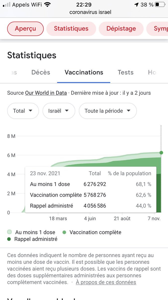 ArpinFranck's tweet photo. @Poulin2012 Google indique maintenant le nombre de rappels administrés (source Our World in Data). En Israël, seulement 44% ont eu un rappel. Sachant que le  pass est conditionné à la 3ème dose, beaucoup moins de personnes adhèrent donc à ce choix politique, non ? https://t.co/KM7JUZ3fMd