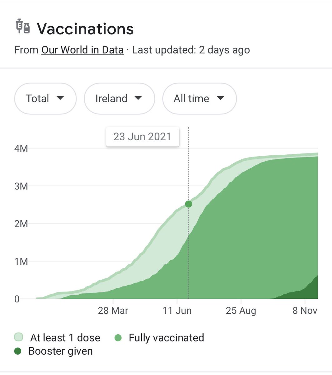 Why the Covid surge in Ireland? We are 1 million boosters behind where we should be. 5months ago, 1.5 million were double vaxed. Only 500,000 of them have received boosters.