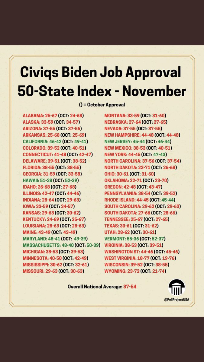 PollWatch2020's tweet photo. Dismal state numbers for Biden. National approval: 37 percent. https://t.co/9WYCxiXHNu