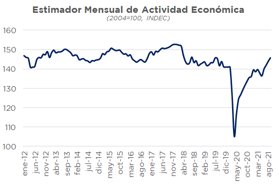 ivancarrino's tweet photo. Falso. La economía real está estancada hace 10 años y aún 5% abajo de su pico de diciembre de 2017. https://t.co/97vPVJulDS