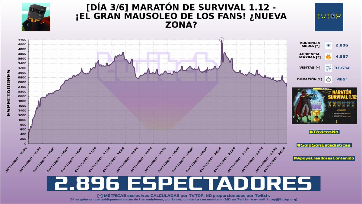 tvtop_es's tweet photo. ¡#ElRichMC HA EMITIDO en #Twitch! Nuestros datos 🧐 :

▶️ ESPECTADORES 👁️ : 2.896
▶️ MINUTO DE ORO 🔥 : 4.397 [20:53h]
▶️ VISITAS ✈️ : 31.634
▶️ RAIDEADO 🌪️ POR : #WithZack

#Minecraft #Rich https://t.co/10kIvjyGGx