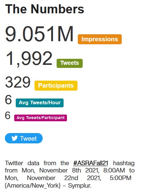 NarouzeMD's tweet photo. The final #ASRAfall21 data @ASRA_Society
>9 M impressions (new record)
Top influencers:
@magedguirguis1
@dr_rajgupta
@AmyPearsonMD
@KohanLynn
@kaohesham
@nelkassabany @garyschwartzmd @JarnaShahMD
https://t.co/NurvdTjyBv https://t.co/dmO0fozILs