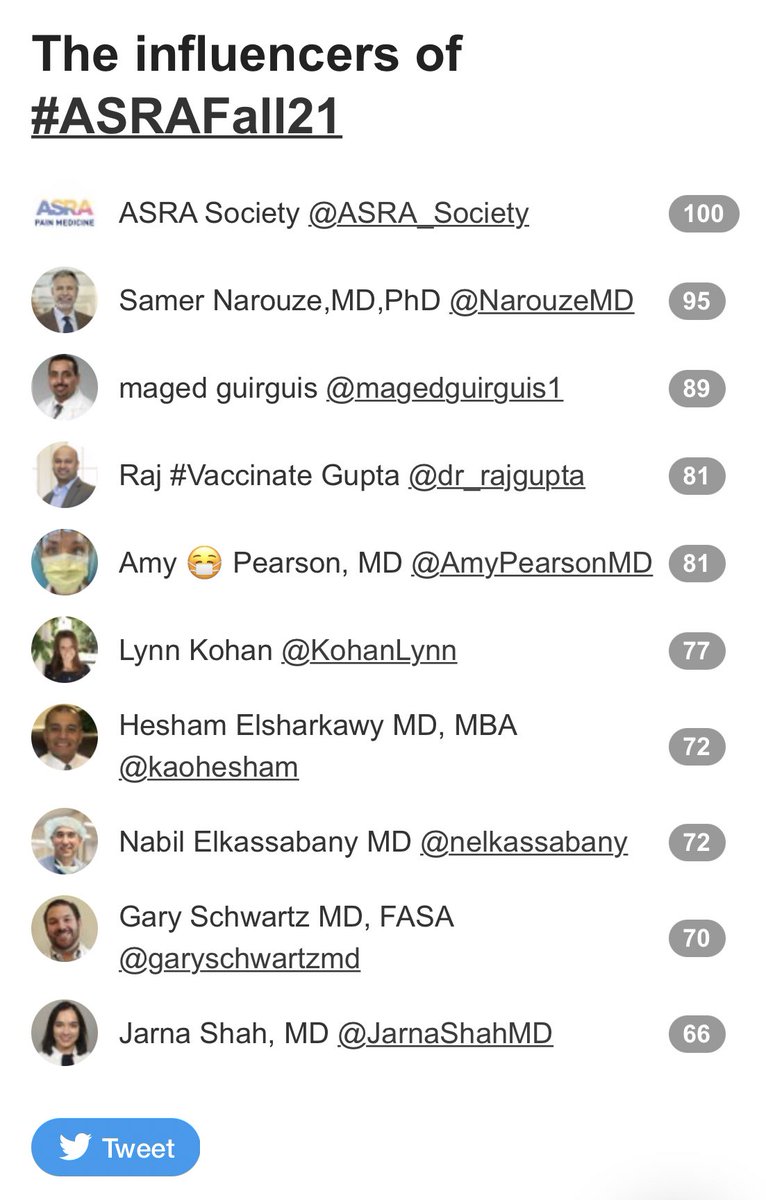 NarouzeMD's tweet photo. The final #ASRAfall21 data @ASRA_Society
>9 M impressions (new record)
Top influencers:
@magedguirguis1
@dr_rajgupta
@AmyPearsonMD
@KohanLynn
@kaohesham
@nelkassabany @garyschwartzmd @JarnaShahMD
https://t.co/NurvdTjyBv https://t.co/dmO0fozILs