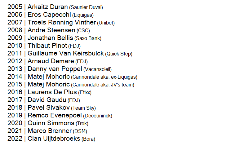 ammattipyöräily (@ammattipyoraily) on Twitter photo Youngest WorldTeam riders with full season (2005-2022)
FDJ trio have lived up to expectations. Mohoric only rider on list being youngest twice. No special conclusion can be drawn from these, as the age differences are very small every year.
Source: <a href="/ProCyclingStats/">ProCyclingStats.com</a> Youngest WorldTeam riders with full season (2005-2022)
FDJ trio have lived up to expectations. Mohoric only rider on list being youngest twice. No special conclusion can be drawn from these, as the age differences are very small every year.
Source: <a href="/ProCyclingStats/">ProCyclingStats.com</a>