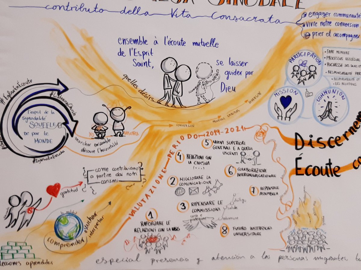 Thank you <a href="/UnioneUsg/">USG Unione Superiori Generali</a> for this time with you to share with general superiors on the <a href="/synod/">General Synod</a> and the contribution of religious life to synodality ##synod2023