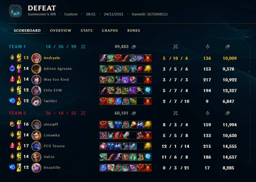 FemaleInhouse's tweet image. November 24, 2021 - Pre-Season 12, 2nd Day.
Managed by @Andryale_LoL
 
🥋 Platinum to Diamond
⚔️ BO3

Those 3 games were really fun :p with a true 1v1 match Yasuo vs Yone in toplane 🤺⚔️👹
Thank you all of you for this awesome scrim. 😍