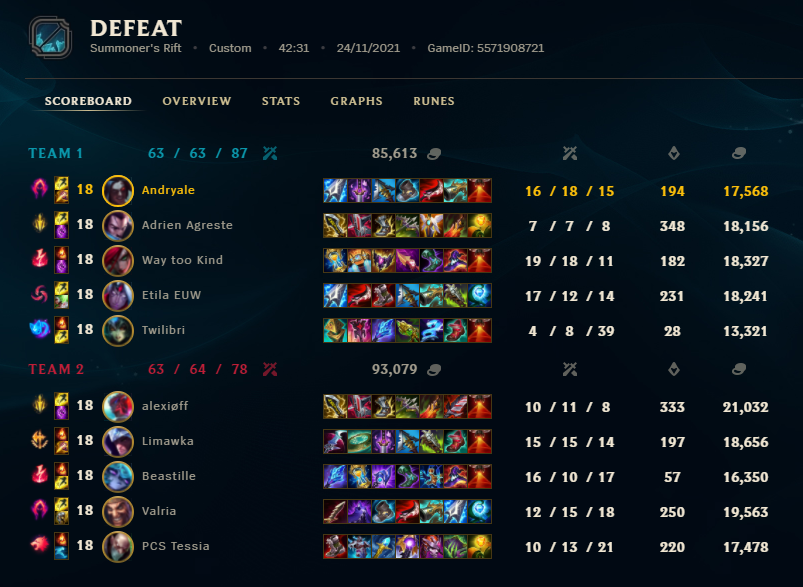 FemaleInhouse's tweet image. November 24, 2021 - Pre-Season 12, 2nd Day.
Managed by @Andryale_LoL
 
🥋 Platinum to Diamond
⚔️ BO3

Those 3 games were really fun :p with a true 1v1 match Yasuo vs Yone in toplane 🤺⚔️👹
Thank you all of you for this awesome scrim. 😍