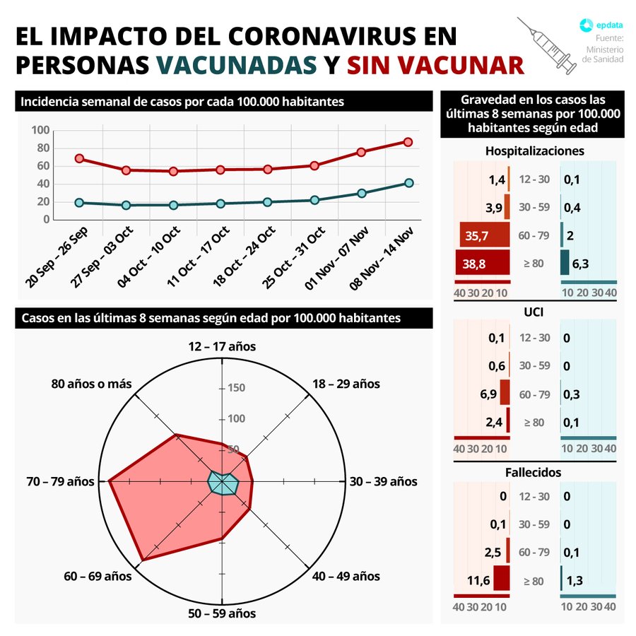 Estar vacunado o no marca la diferencia: la incidencia en los vacunados es "muchísimo menor que en los que no" lo están bit.ly/3xilddP

Los no vacunados entre 60 y 80 años tienen "18 veces" más riesgo de hospitalización y "25 veces" más de muerte (Gráfico de <a href="/EP_Data/">EpData</a>)