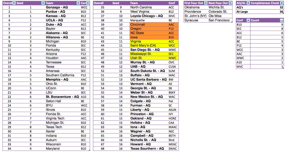 Busky_Brackets's tweet image. November 24 Update - Ahead of today&apos;s action
#bracketology #bracketmatrix @bracketproject