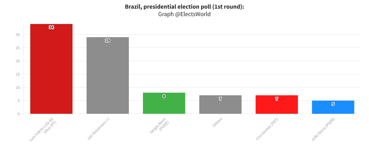 ElectsWorld's tweet photo. 🇧🇷#Brazil, presidential election poll (1st round):

🔽#Lula (PT) : 34 % (-1)
🔼#Bolsonaro ( -inc) : 29 % (+1)
⏸️#Moro (Podemos) : 8 %
🔼#Gomes (PDT) : 7 % (+2)
🔼#Doria (PSDB) : 5 % (+1)
🔽#Mandetta (UB) : 3 % (-1)
🔽#Vieira (CID) : 2 % (-1)
...

PoderData, 24/11/21 https://t.co/bAWuwBahai