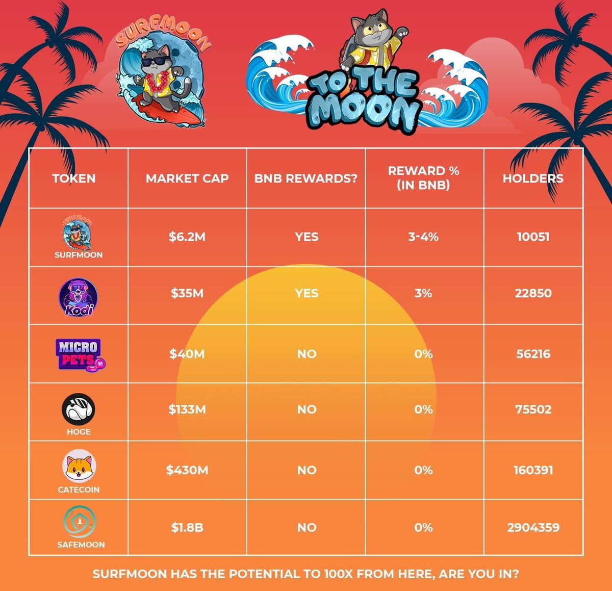 We're only just getting started over here at SurfMoon, it has now been 3 weeks since launch and we're continuing to build with our wonderful community⭐️

Have a look at the comparison table below and you'll know just how early you are to the party🏄🏻‍♂️

#SURFMOON #safemoon #catecoin