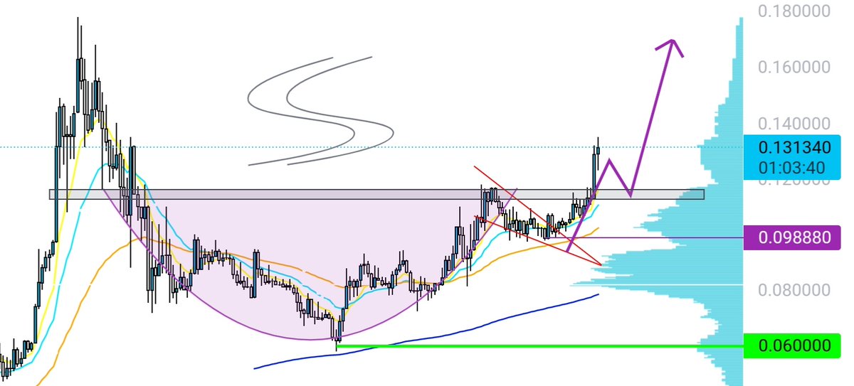CryptoAPS's tweet photo. $BLOK (H4).

$0.135 / $0.14 son niveles de fuertes resistencias. 🛡️

Probablemente el precio del activo produzca un retest en la zona polarizada como soporte en la zona próxima a $0.115 antes de continuar al alza. 👀

Un nuevo ATH está muy cerca. 🤝 https://t.co/lobGoZm9f1