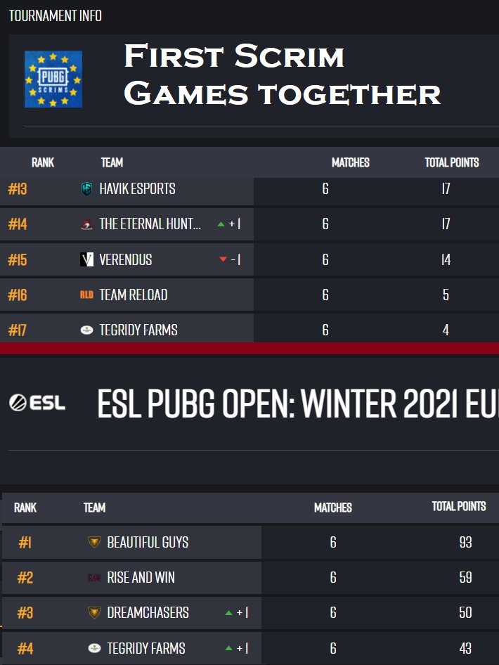 all the grind paid off :) #tegridyfarms
<a href="/moesiii/">Moesiii</a> <a href="/Schmidi0008/">Matthias Schmidt</a> <a href="/ZekoTheSlav/">Zekoslav</a> 
ESL Upper Bracket, lets go!🔥