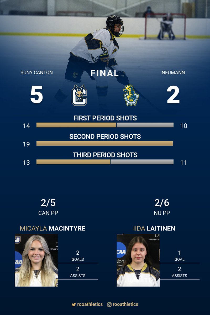 rooathletics's tweet photo. WHOC Final: SUNY Canton 5 Neumann 2

MacIntyre | 2 goals, 2 assists
Laitinen | 1 goal, 2 assists
Best &amp; Snook | 1 goal each
Kosnaskie | 3 assists 
Garofalo | 2 assists
Clement | 1 assist 
Alvarez | 19 saves

Box Score: https://t.co/0ma6euC1l0 https://t.co/iYgVmJhdGO