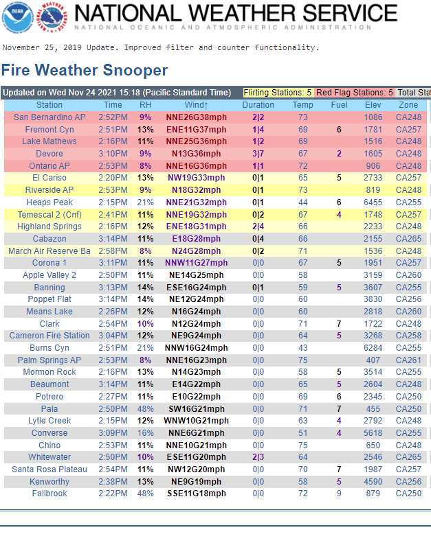 JhawkFire's tweet photo. Check out 3pm #FireWeatherSnooper per @NWSLosAngeles & @NWSSanDiego. Major increases w/ wind strength & drying particularly NWS LA.
"Being ready doesn't mean you have to get ready..."-Unknown source.
@NWS_IMET_OPS @NWSSPC @sawti_forecast https://t.co/WojubGaUho