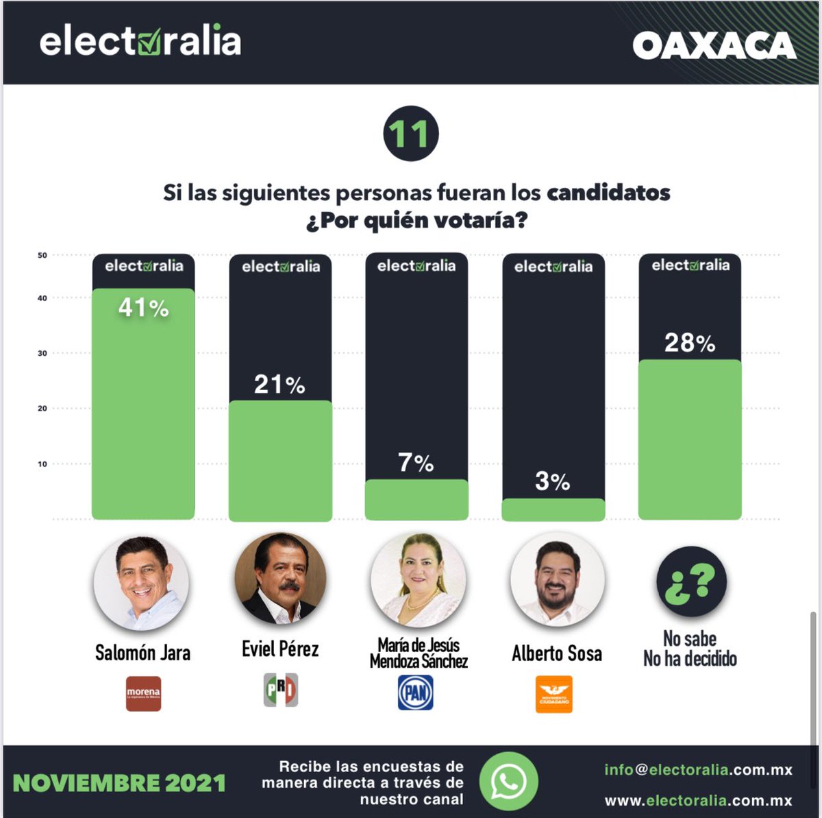 Electoralia_'s tweet photo. Compartimos el resultado del estudio de opinión realizado por #Electoralia con las preferencias electorales para #Gobernador (a) rumbo al 2022 del Estado de #Oaxaca del mes de #Noviembre (4 de 6) https://t.co/Qy7lOww4SG