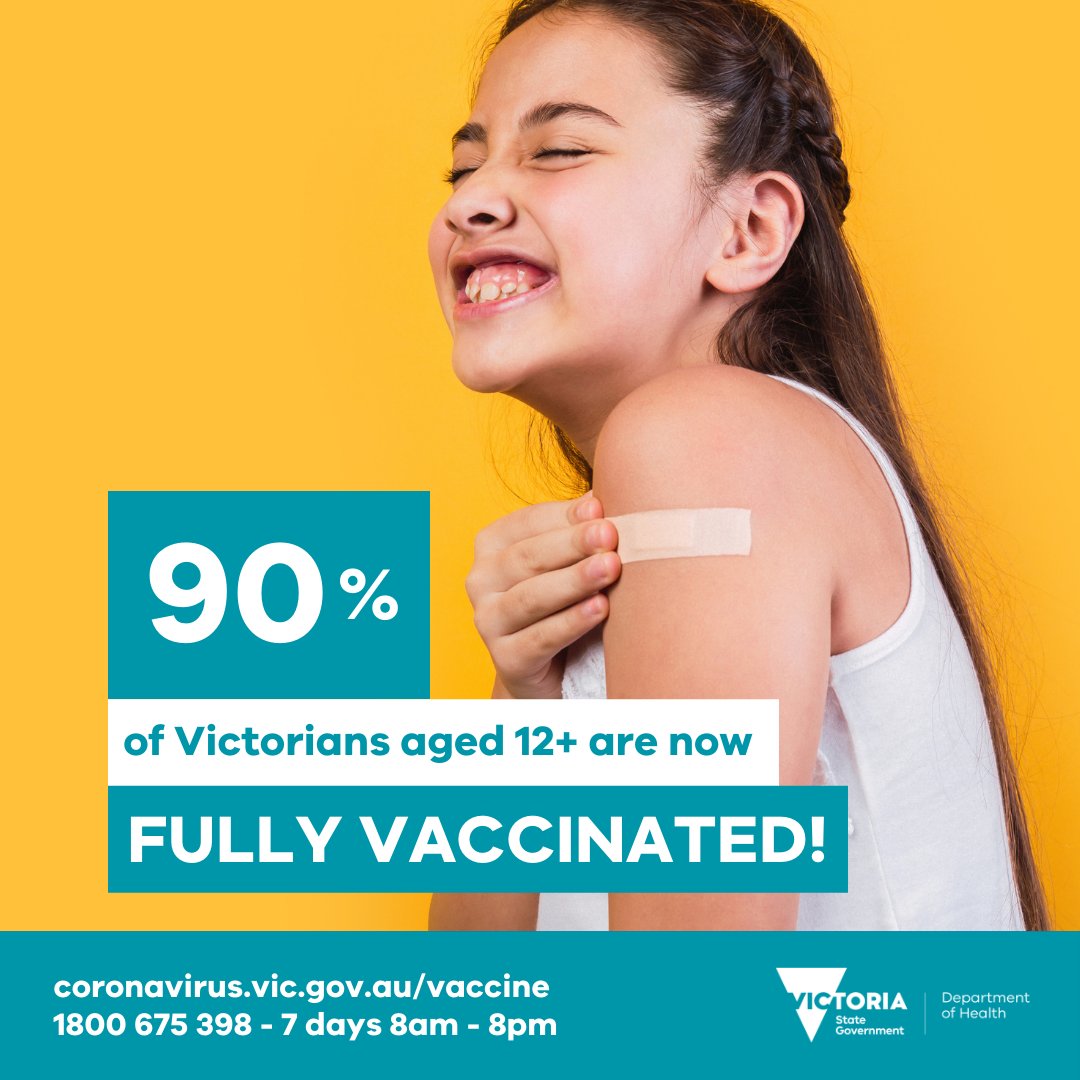 Congratulations, Victoria.  
 
Ninety per cent of us 12 and over are now fully vaccinated. It’s been an amazing community effort, so thank you to every Victorian who got vaccinated, as well as our nurses, health clinicians, GPs and pharmacists.