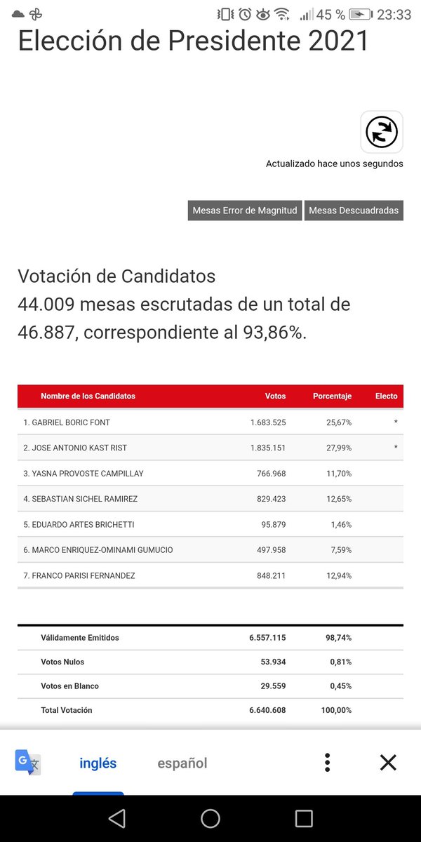 _AndreaLuengo_'s tweet photo. @fr_parisi @Parisi_oficial @live_pdg miren, la manipulación de los votos de Sixhel.. Cada imagen tiene la hora en que fue capturada, cuando tienes tanto porcentaje de mesas escrutadas no puede variar de esta manera la tendencia de los votos, es impresionante lo sin vergüenzas https://t.co/y1AcNgoGT0