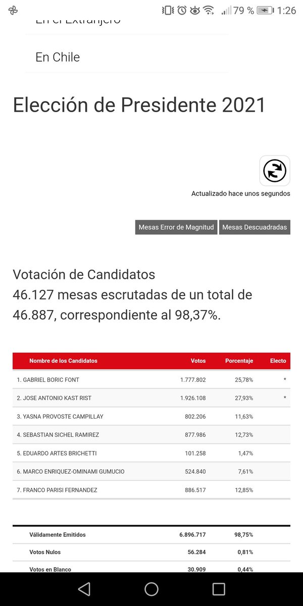 _AndreaLuengo_'s tweet photo. @fr_parisi @Parisi_oficial @live_pdg miren, la manipulación de los votos de Sixhel.. Cada imagen tiene la hora en que fue capturada, cuando tienes tanto porcentaje de mesas escrutadas no puede variar de esta manera la tendencia de los votos, es impresionante lo sin vergüenzas https://t.co/y1AcNgoGT0
