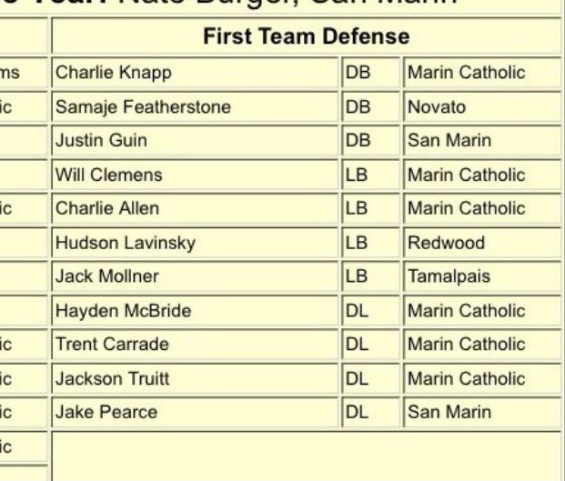 hmcbride04's tweet photo. Honored to receive this recognition and be name All-League First Team along with many other great athletes. Can’t wait to keep rolling. https://t.co/3sFhnq0gw5
