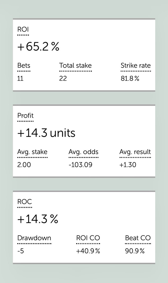 PFPhandicapping's tweet photo. Our stats over the last month! 💰📈💰 #winning #statsdontlie #premierfightpicks #sitbackandstartcashing #sportsbetting #analyst #bettingtips #ufc #bellator #mma #sports #makemoney https://t.co/Lqzj8lN4Qm