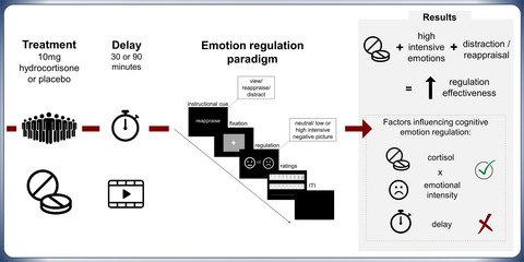 JUST OUT in <a href="/EJNeuroscience/">European Journal of Neuroscience</a>
Cortisol promotes the cognitive regulation of high intensive emotions independent of timing 
Katja Langer <a href="/KatjaLanger92/">Katja Langer</a> Valerie Jentsch <a href="/JentschValerie/">Valerie Jentsch</a> &amp; Olive Wood
Ruhr-Universität Bochum <a href="/ruhrunibochum/">Ruhr-Universität Bochum</a>
onlinelibrary.wiley.com/doi/10.1111/ej…