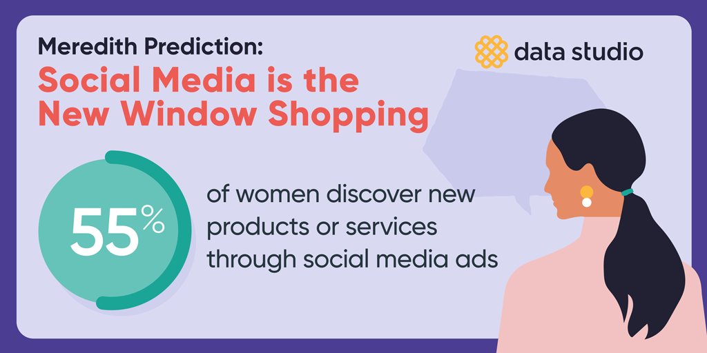 Over half of women under 40 discover new products/services through #SocialMedia ads. Check out our #emerging #shoppinghabits study from Meredith Data Studio and @HarrisPoll: meredith.com/SCS21%20Newsle… #HolidayShopping #Trending #Data #Shopping