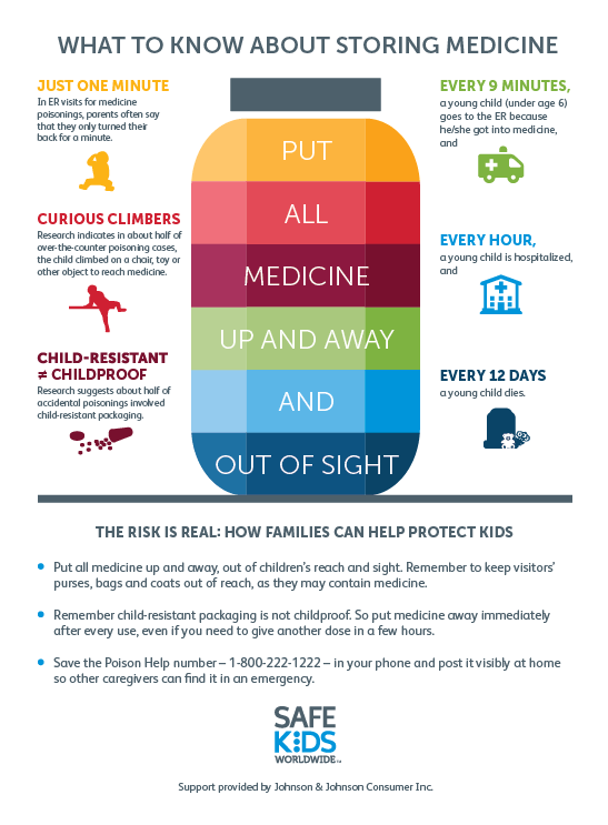 safekidsri's tweet photo. A5: The home is the most common place for unintentional poisonings to occur. One of the best ways to prevent these poisonings is to properly store and dispose of medications #BeInjuryFree https://t.co/wUbk3ZPdaj
