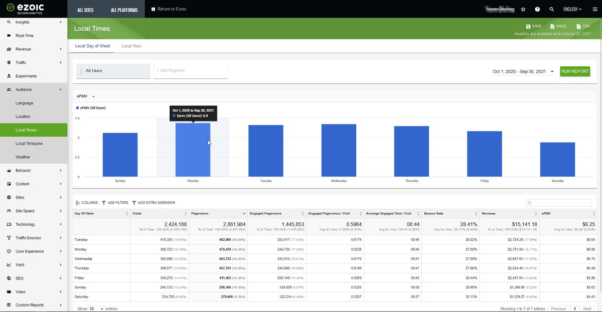 ybierling's tweet photo. How does the time of day affect EPMV and how do you find it for your website? Find it out in Big Data Analytics https://t.co/oc2lLIYLAd #ybierling #timeofdayEPMV #highestperformingtimeofday #highestdayoftheweekearning #RPM #EPMV #EzoicBigDataAnalytics https://t.co/1sd8z3jP7k
