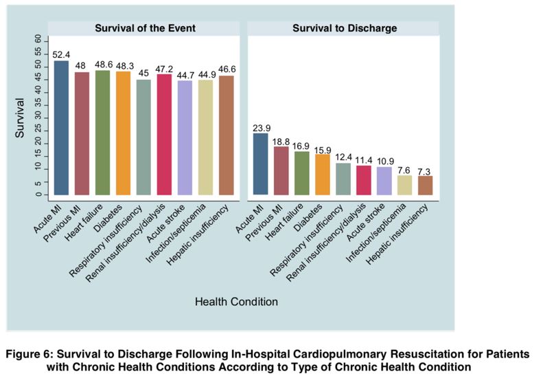 traumamd1's tweet photo. Excellent discussion today with Drs. Lux, Kipps, Weitz @BrianKMD  on #CPR: Blessing or Curse on patients with advanced diseases.
Only 37% of public has advanced directives.

I think its should be encouraged and maybe a Happy #Thanksgiving discussion as mature people. 
Solutions? https://t.co/kx7A1eeSGP