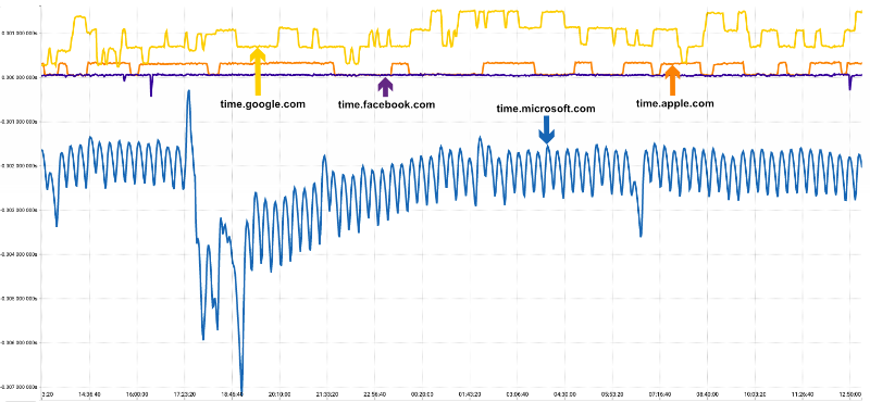 KeysightNAS's tweet photo. Excuse me, do you know the time? Really? @KeysightNAS’s Joel Rudman discusses time sources and the security implications when your applications don’t know what time it is in his latest blog: https://t.co/Ze9Tey05Zk #GNSS #FinIT https://t.co/WUBgohOJO9