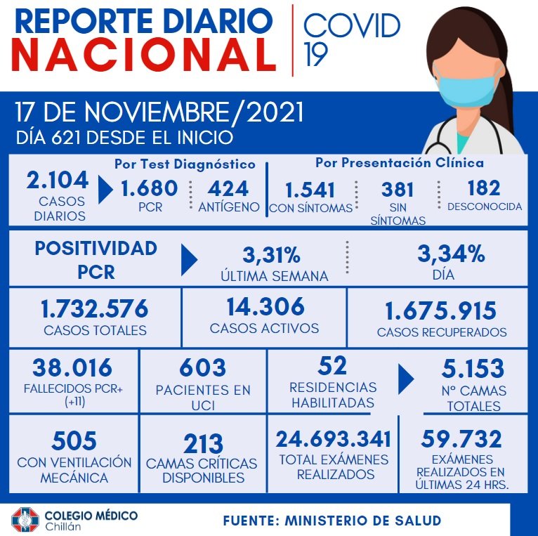 Colmedchillan's tweet photo. El nuevo informe sobre la pandemia #COVID19 ratifica el alza de nuevos casos tanto en la #RegiónDeÑuble como el país.
Es fundamental redoblar los esfuerzos por fortalecer la #Prevención en cada gesto: medidas de #Autocuidado, #VacunaciónCOVID19, #Testear, #Trazar y #Aislar. https://t.co/b7IiEjRd0j