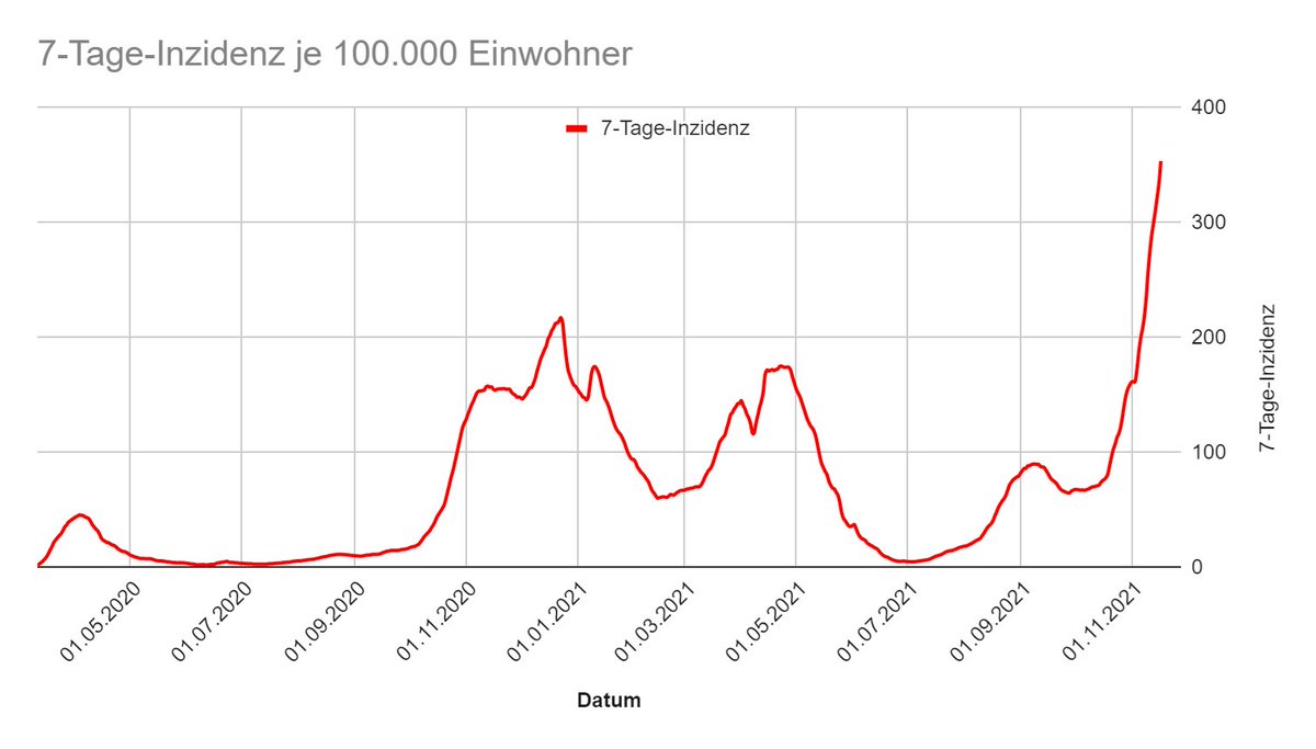 risklayer's tweet photo. Tagesendstand 17/11

Am heutigen #Mittwoch wurden 245 neue #Corona Todesfälle gemeldet. 🕯️🖤
7-Tage-Schnitt: 187

Dazu 61.049 neue #Coronavirus Fälle in 🇩🇪
+35,5 % im Vergleich zur Vorwoche
7-T-Inzidenz: 353,6 (+19,3)

LW Mi.: 45.042 Fälle, 244 Todesfälle

#StaySafeStayHealthy https://t.co/k2lRwZzwC4