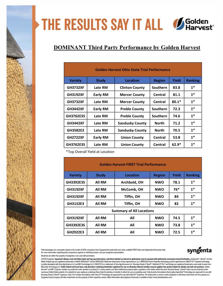 Wayde_Looker's tweet photo. Don’t believe me when I say we have the best soybean lineup in the industry, believe the 3rd party data. It tells the story for me @GldnHarvest https://t.co/xIV2Uffdv1