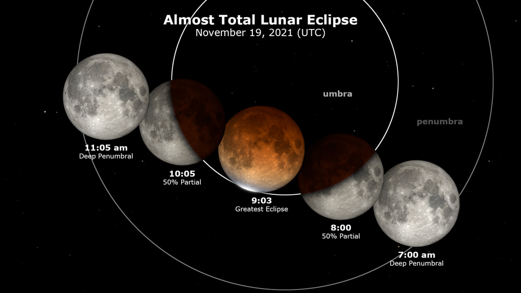 NASASun's tweet image. It’s eclipse season! ☀️ 🌎 🌕 

The Nov. 18/19 lunar eclipse will *almost* be a total eclipse: a tiny sliver of the Moon will stay illuminated by the Sun. Earth’s shadow will turn the rest a deep red.

More: go.nasa.gov/3kNyp5j