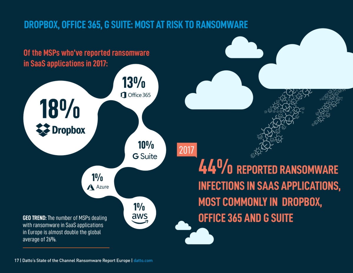 simon_t_gibbard's tweet photo. Ransomware is increasingly being delivered into SaaS applications. Defend against this threat using an isolated browser such as Silo.

#ransomware #phishing #cybersecurity #hackprotection #authentic8 #business #smallbiz

Source: https://t.co/oFkMMqAUn0 https://t.co/gNl2byYJnb