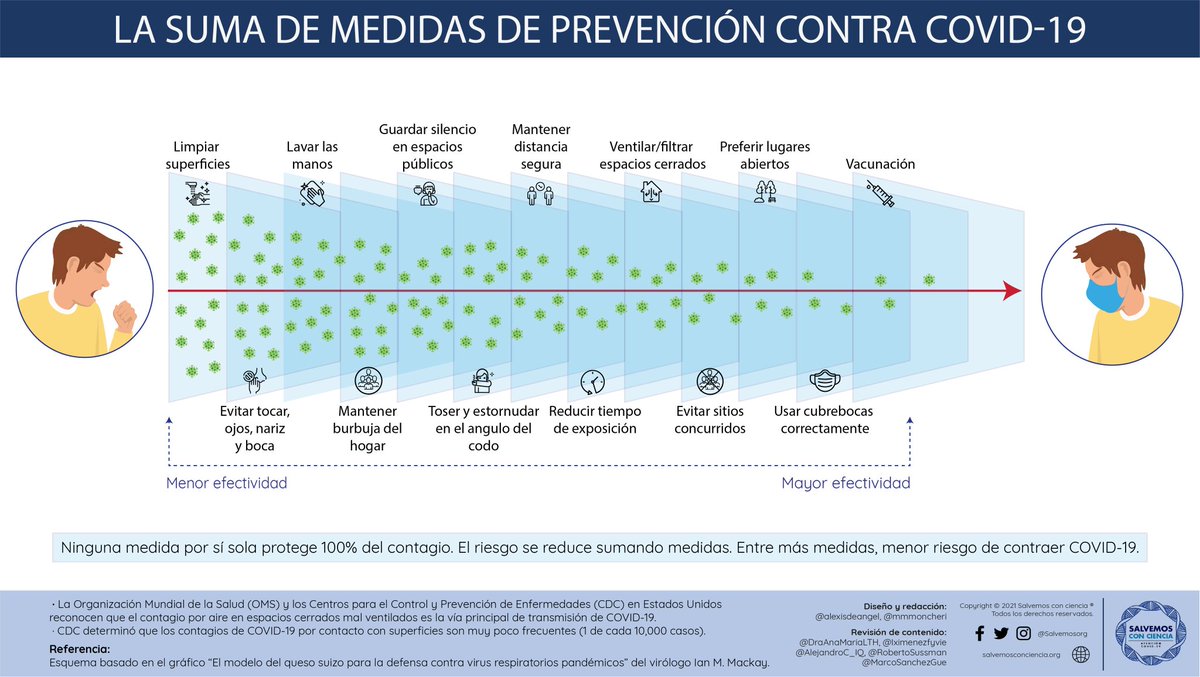 SalvemosOrg's tweet photo. Si recibiste o no una vacuna contra COVID-19, debes seguir cuidándote del contagio.
Recuerda que el virus se transmite por el aire y que ninguna medida por sí sola te protege 100%.
Reduce tu riesgo sumando medidas de prevención.
Entre más medidas, menor tu riesgo.
#COVIDseRespira https://t.co/s8lRSK7yHM