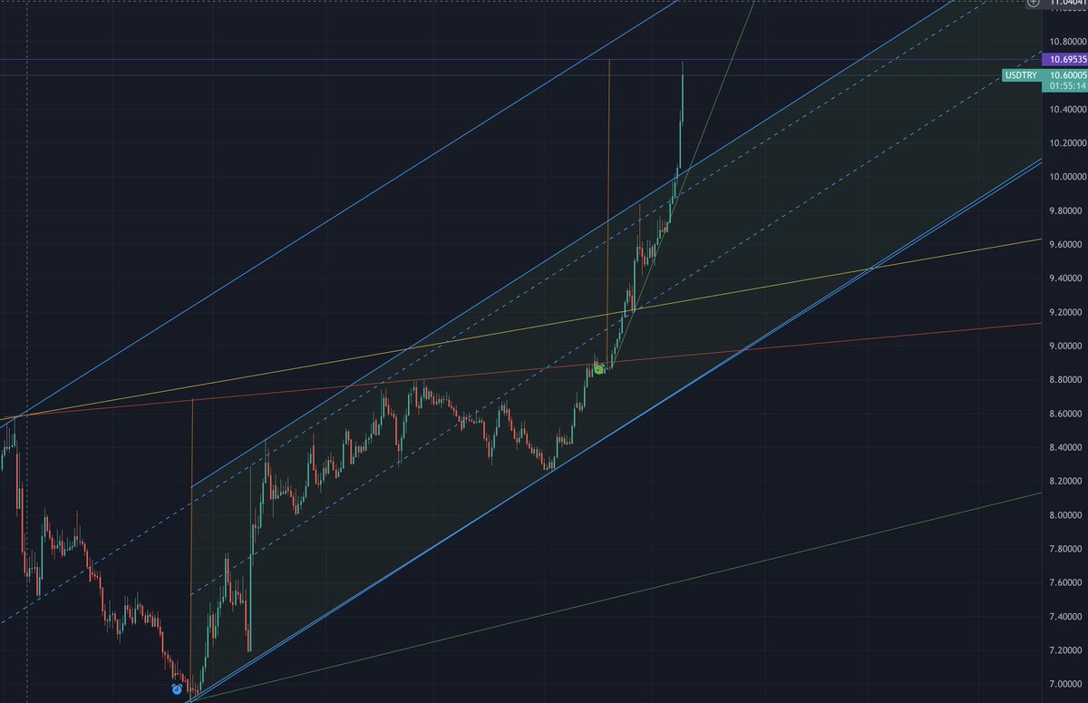 halfhedge's tweet photo. #usdtry son durum cuphandle formasyonu tamamlandi hedefe ulasildi. #dolartl #dolar10tl https://t.co/dft3caBexK