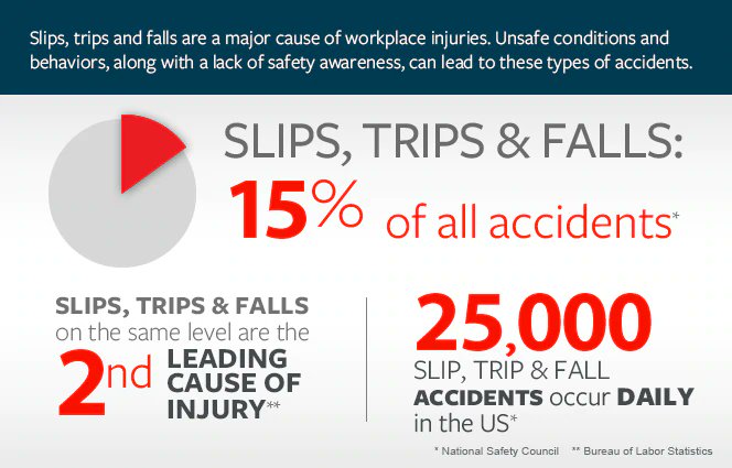 With holidays around the corner, protect yourself and your business from workplace accidents with these tips from @Travelers 
tinyurl.com/slipandfallpre…