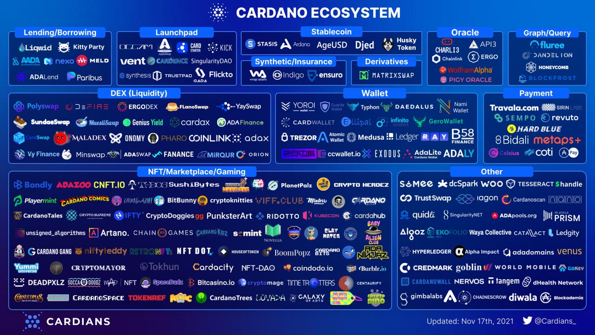#Ecosystem
"Nobody is building on Cardano"🤪

#Cardano Ecosystem in November 2021 🤯

Let's get ready for the first DeFi project mainnet 🚀

🔜#ADA $10
A great overview article
👉c98.link/cardano-eco

🔄Retweet for the world to know what <a href="/IOHK_Charles/">Charles Hoskinson</a> &amp; Cardians are building⚒️
