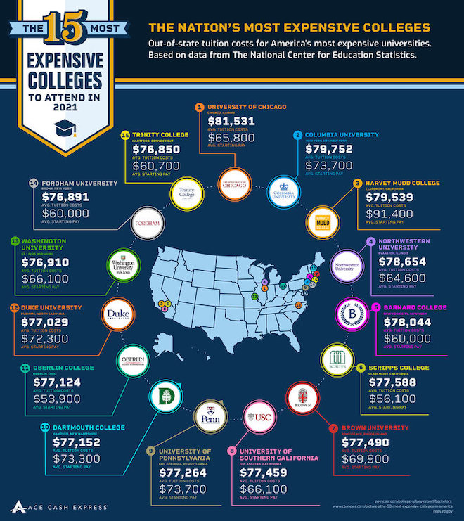 ThinkYesAdmit's tweet photo. Top college now run in the upper $70K per year...here are the 15 most expensive colleges https://t.co/9VBeToElGU