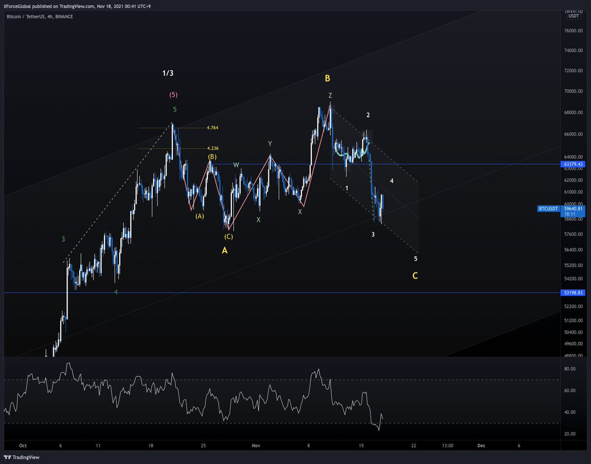 XForceGlobal's tweet photo. $BTC

Soon.

Next step is a divergence being created with every drop, which always happens during the seller's exhaustion phase on the final impulse stage. https://t.co/OKbXpJarC7