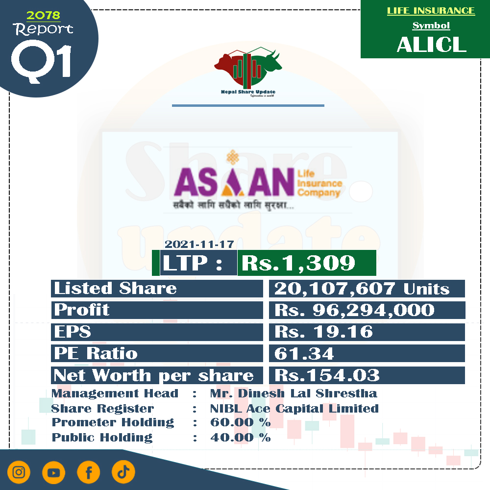 nepalshare_'s tweet photo. Q1 Report Published 

#nepalshareupdate #nepse #sharemarket #stock #stockmarket #investing #trading https://t.co/o8pR6R5BSJ