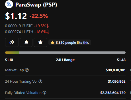 0xbisbis's tweet photo. so @paraswap does @1inch's total volume in <2 months, but valuation of $PSP is 1/7th of 1inch.
I havent been in crypto for long, but how is this not the easiest lay up on the market rn? https://t.co/O3d9XbH0lL